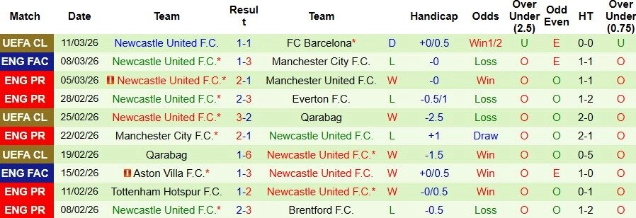 Nhận định phong độ Newcastle