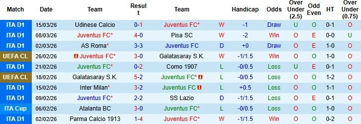 Nhận định phong độ Juventus: Sức mạnh từ sự thực dụng
